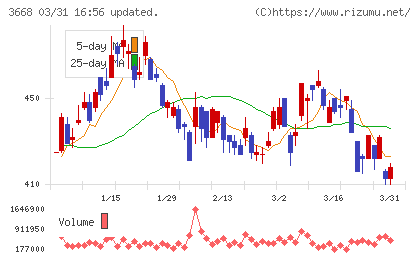 コロプラチャート