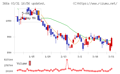 ウェルネス・コミュニケーションズチャート