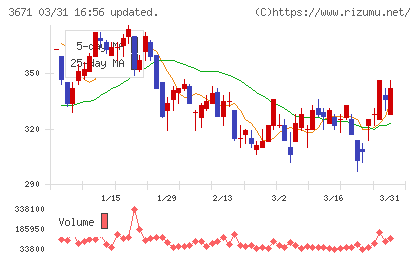 ソフトマックスチャート