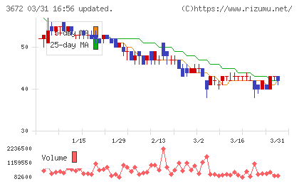 オルトプラスチャート