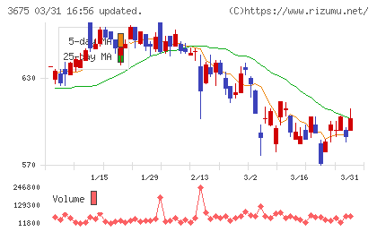 クロス・マーケティンググループチャート