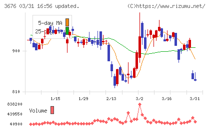 デジタルハーツホールディングスチャート