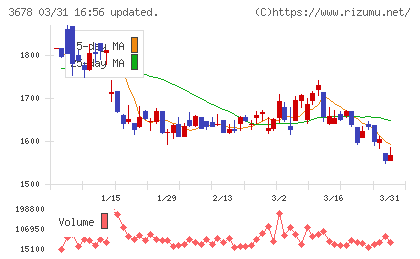 メディアドゥチャート