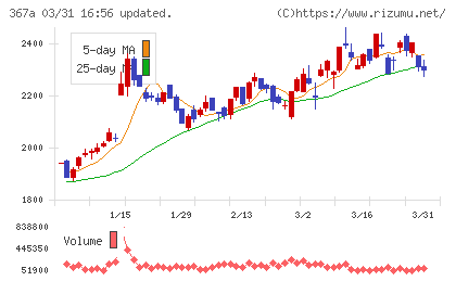 プリモグローバルホールディングスチャート
