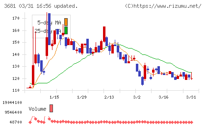 ブイキューブチャート