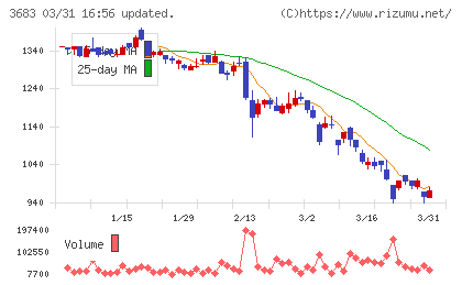 サイバーリンクスチャート