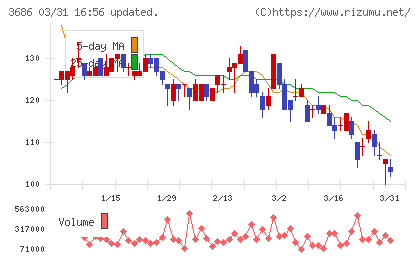 ディー・エル・イーチャート