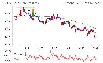 北里コーポレーションチャート