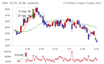 デジタルプラスチャート