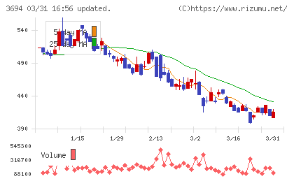 オプティムチャート