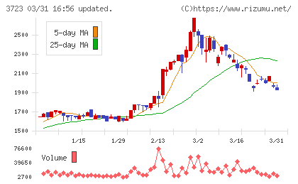 日本ファルコムチャート