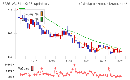 フォーシーズＨＤチャート