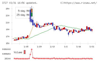 アプリックスチャート