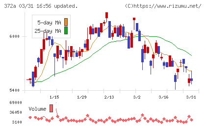 レントチャート