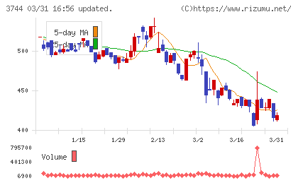 サイオスチャート