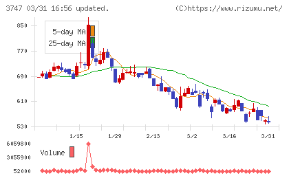 インタートレードチャート