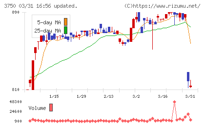 ＡＤＲ１２０Ｓチャート
