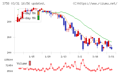 アエリアチャート