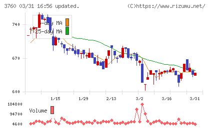 ケイブチャート