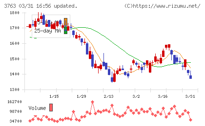 プロシップチャート