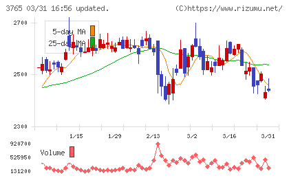 ガンホー・オンライン・エンターテイメントチャート