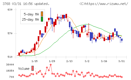 リスクモンスターチャート