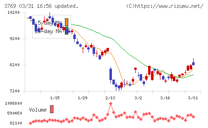 GMOペイメントゲートウェイチャート