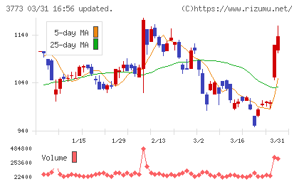 アドバンスト・メディアチャート