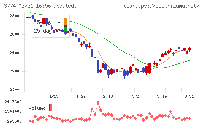 インターネットイニシアティブチャート