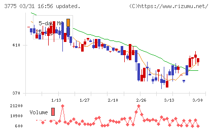 ガイアックスチャート