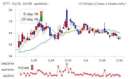環境フレンドリーホールディングスチャート