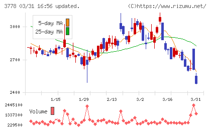 さくらインターネットチャート