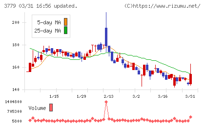 ジェイ・エスコム　ホールディングスチャート