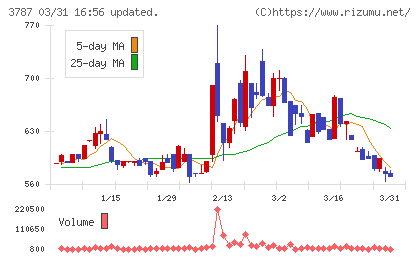 テクノマセマティカルチャート
