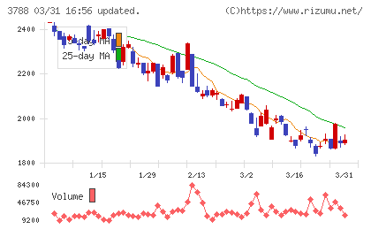 ＧＭＯグローバルサイン・ホールディングスチャート