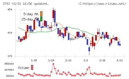 ドリコムチャート