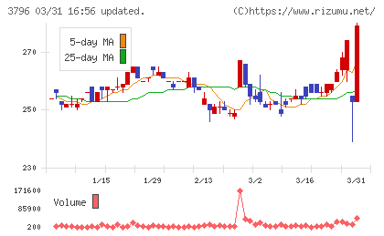 いい生活チャート