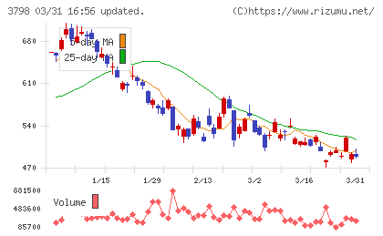 ＵＬＳグループチャート
