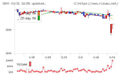 ユニリタチャート