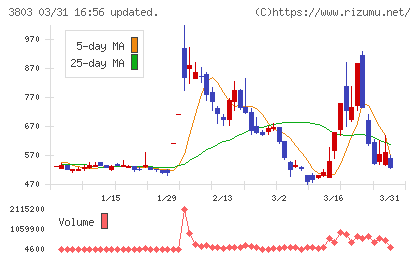 イメージ情報開発チャート