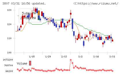 フィスコチャート