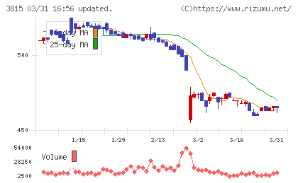 メディア工房チャート