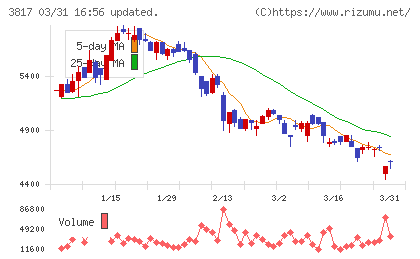 ＳＲＡホールディングスチャート