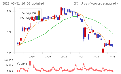 システムインテグレータチャート