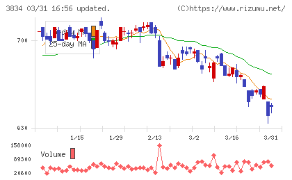 朝日ネットチャート