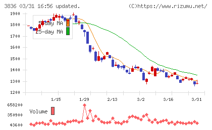 アバントグループチャート