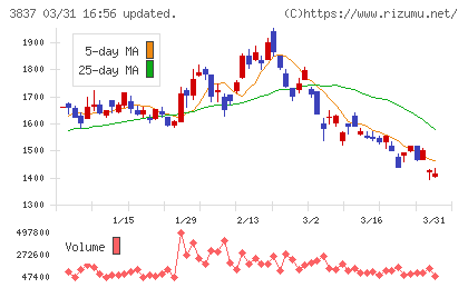アドソル日進チャート