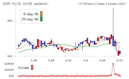 ＯＤＫソリューションズチャート