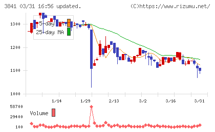 ジーダットチャート