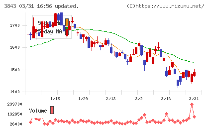 フリービットチャート